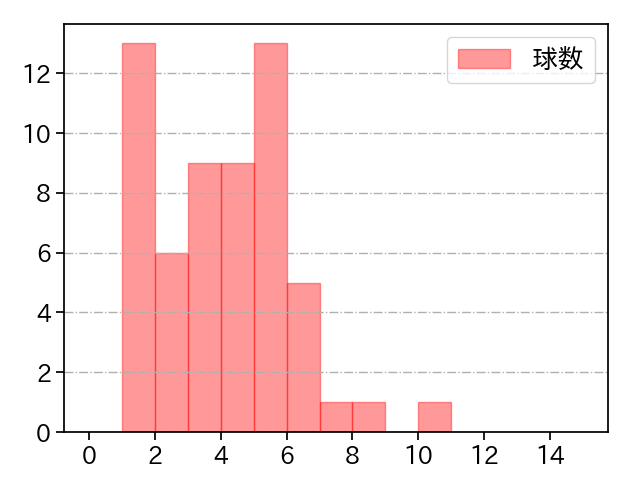 福谷 浩司 打者に投じた球数分布(2023年オープン戦)