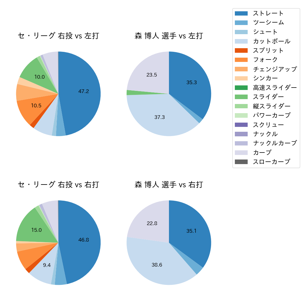 森 博人 球種割合(2023年オープン戦)