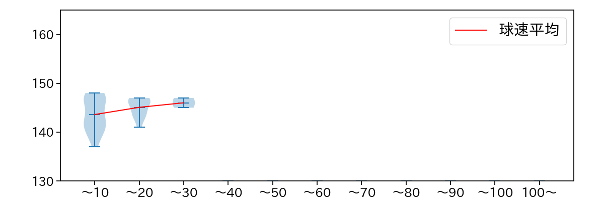 森 博人 球数による球速(ストレート)の推移(2023年オープン戦)