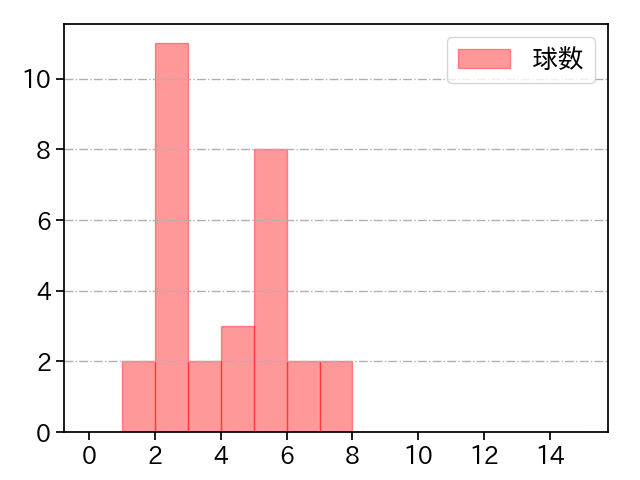 森 博人 打者に投じた球数分布(2023年オープン戦)