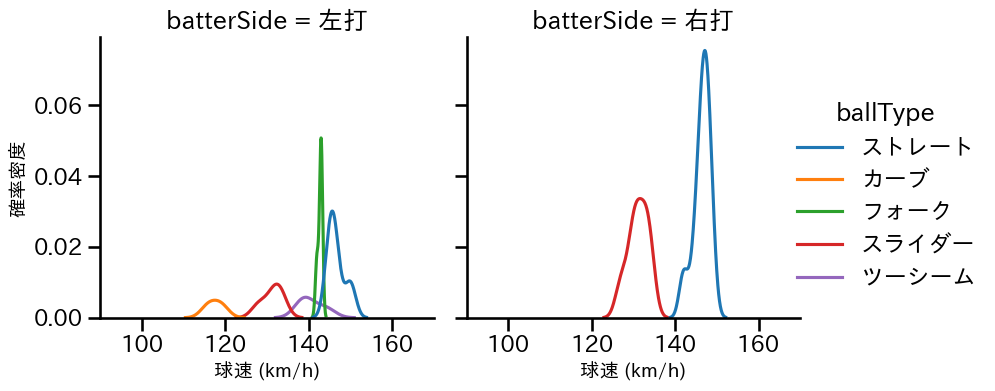 仲地 礼亜 球種&球速の分布2(2023年オープン戦)