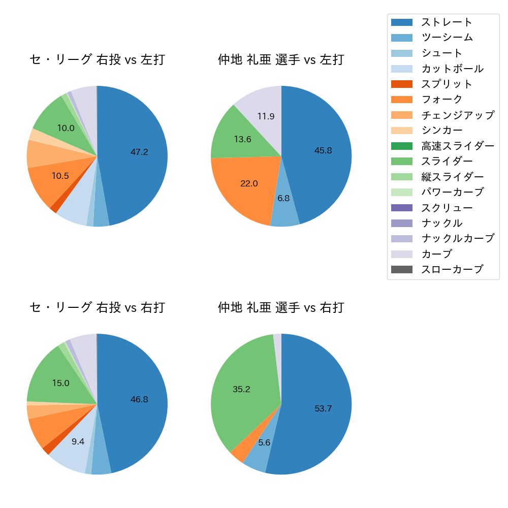 仲地 礼亜 球種割合(2023年オープン戦)