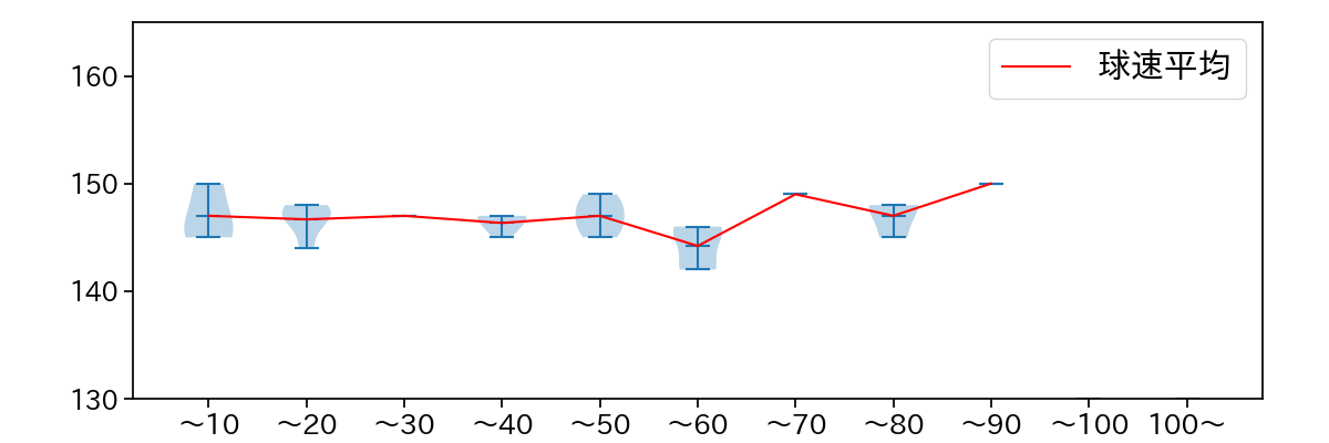 仲地 礼亜 球数による球速(ストレート)の推移(2023年オープン戦)