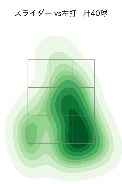 祖父江 大輔 配球ヒートマップ(2023年st月)