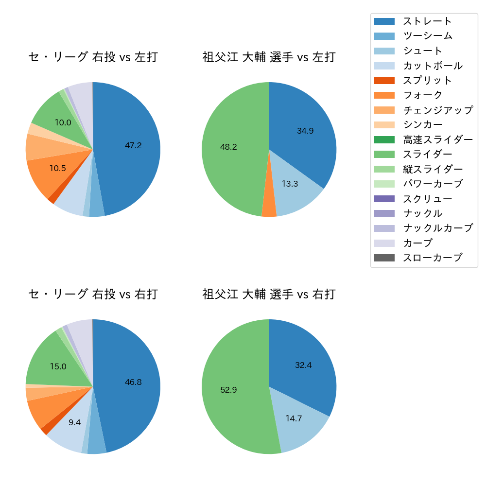 祖父江 大輔 球種割合(2023年オープン戦)