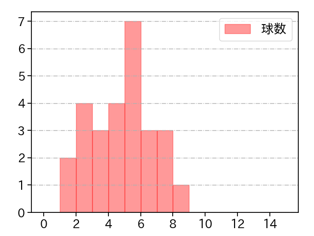 祖父江 大輔 打者に投じた球数分布(2023年オープン戦)