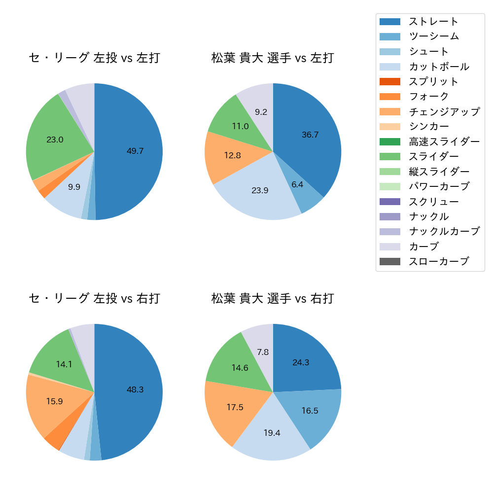 松葉 貴大 球種割合(2023年オープン戦)