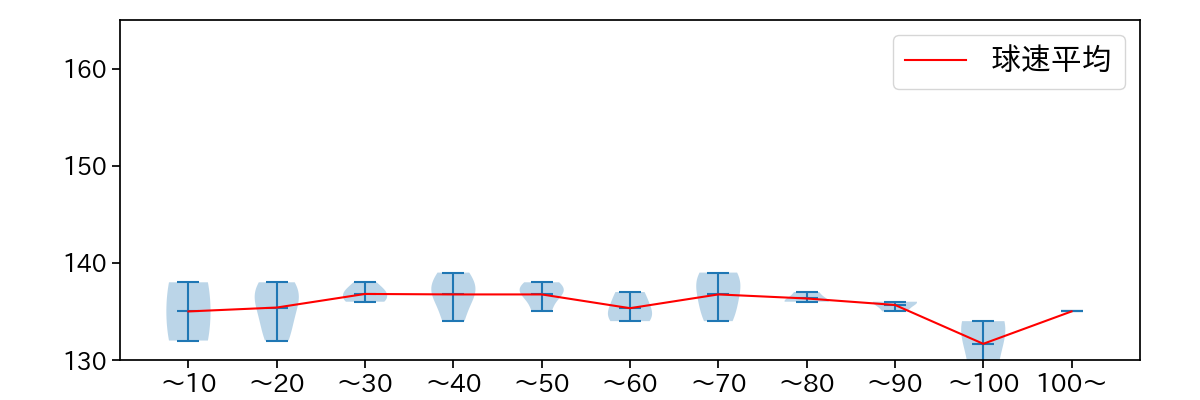 松葉 貴大 球数による球速(ストレート)の推移(2023年オープン戦)