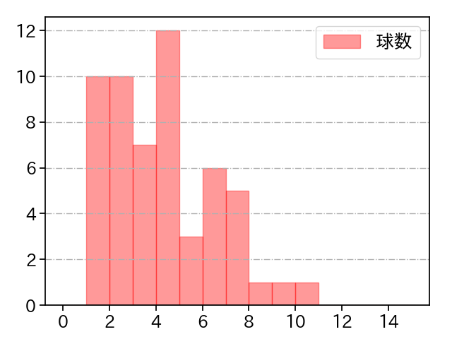 松葉 貴大 打者に投じた球数分布(2023年オープン戦)