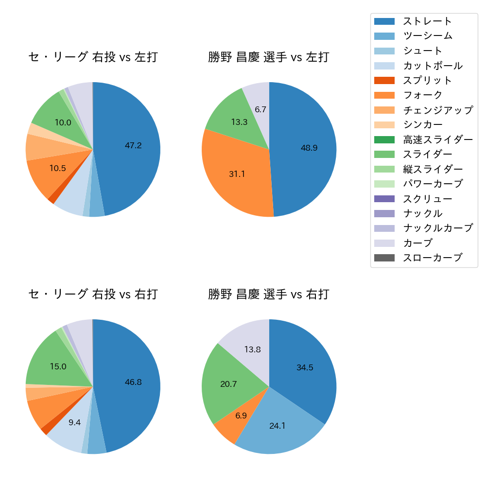 勝野 昌慶 球種割合(2023年オープン戦)