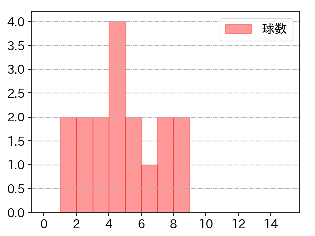勝野 昌慶 打者に投じた球数分布(2023年オープン戦)