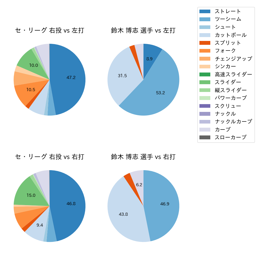 鈴木 博志 球種割合(2023年オープン戦)