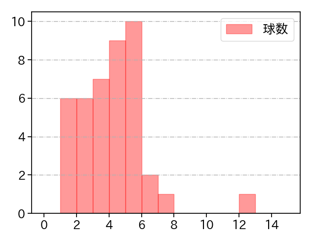 鈴木 博志 打者に投じた球数分布(2023年オープン戦)