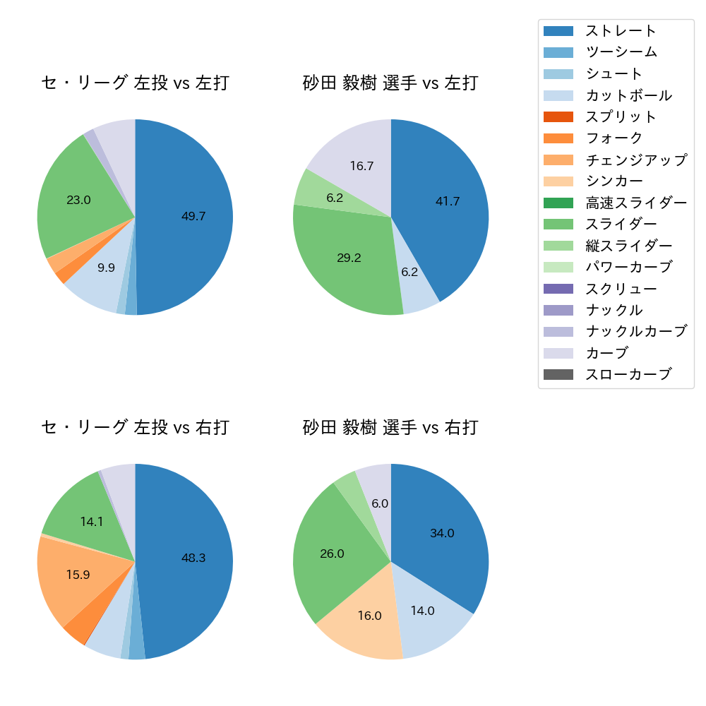 砂田 毅樹 球種割合(2023年オープン戦)