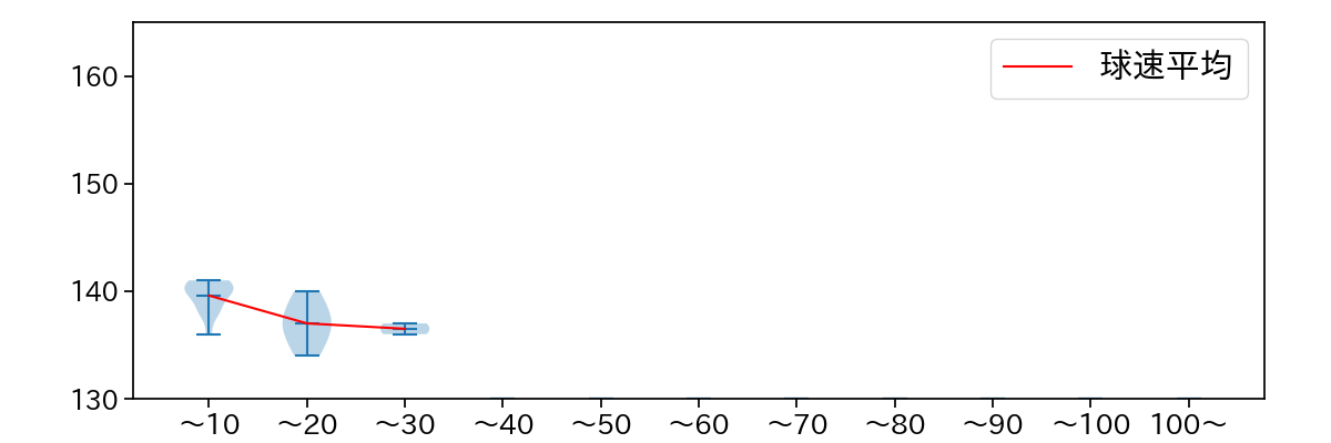 砂田 毅樹 球数による球速(ストレート)の推移(2023年オープン戦)