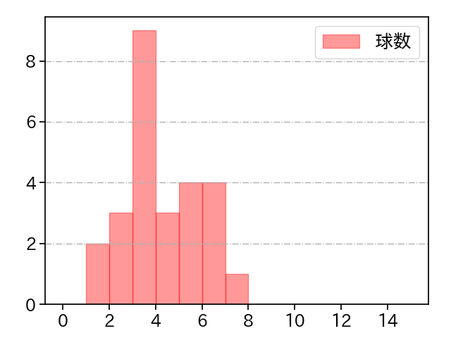 砂田 毅樹 打者に投じた球数分布(2023年オープン戦)