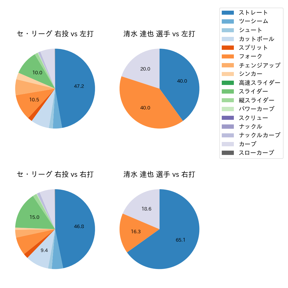 清水 達也 球種割合(2023年オープン戦)