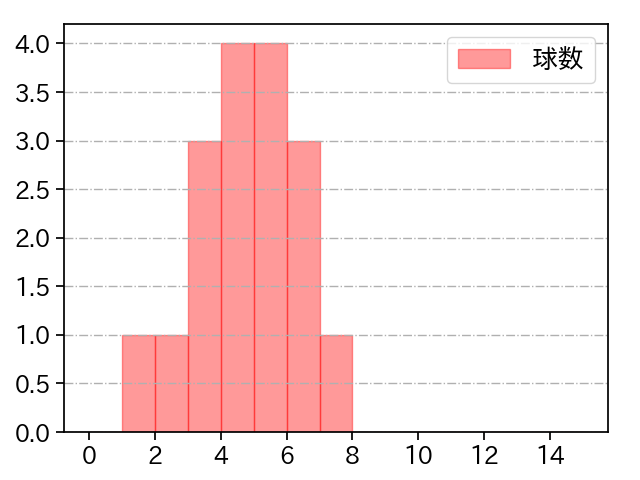 清水 達也 打者に投じた球数分布(2023年オープン戦)