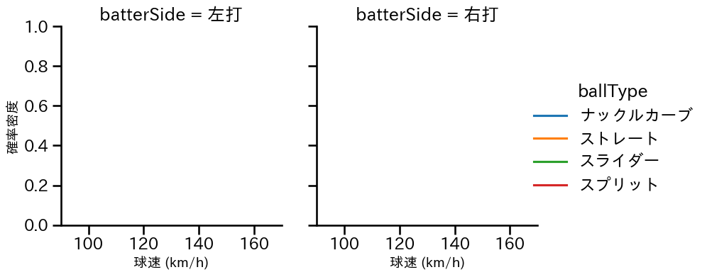 藤嶋 健人 球種&球速の分布2(2023年オープン戦)