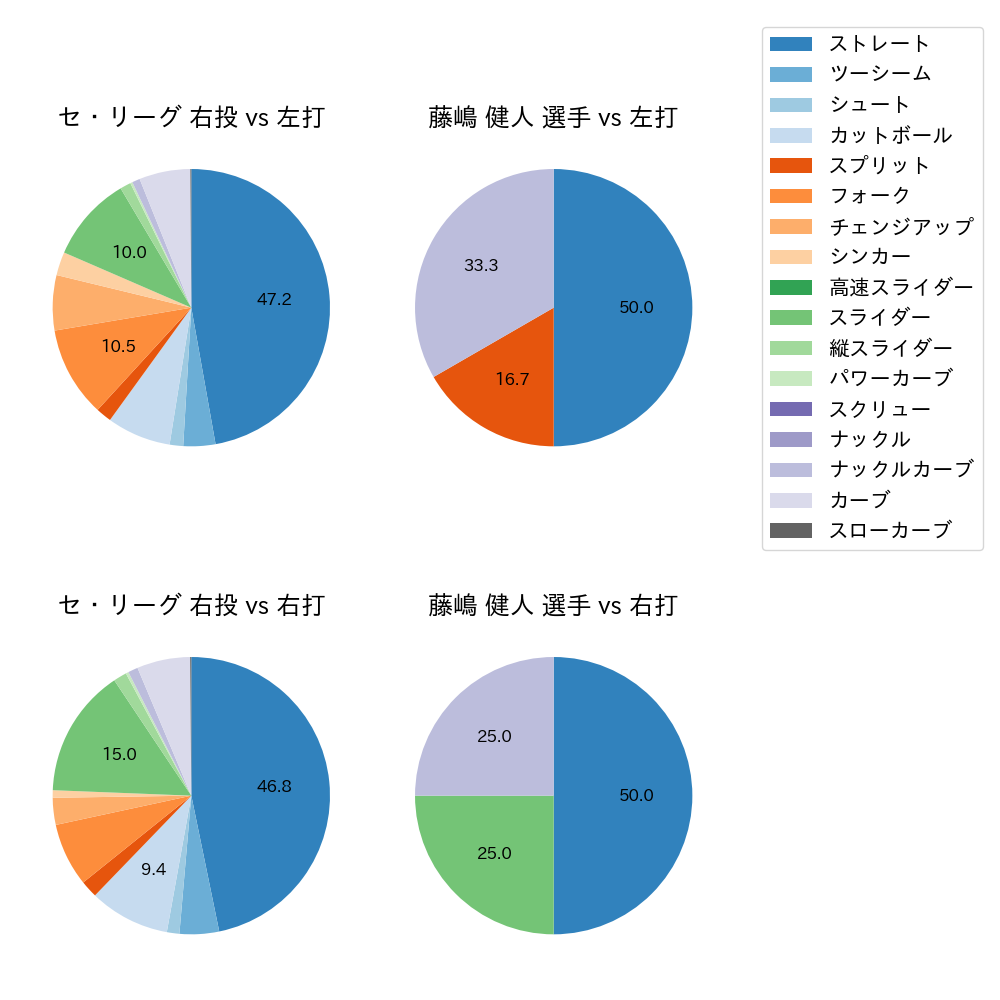 藤嶋 健人 球種割合(2023年オープン戦)