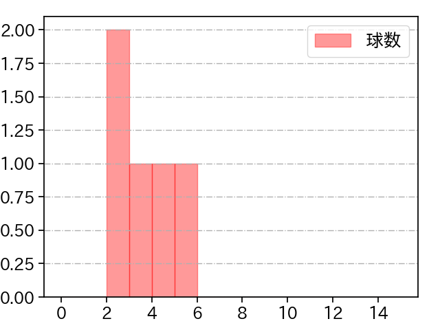 藤嶋 健人 打者に投じた球数分布(2023年オープン戦)