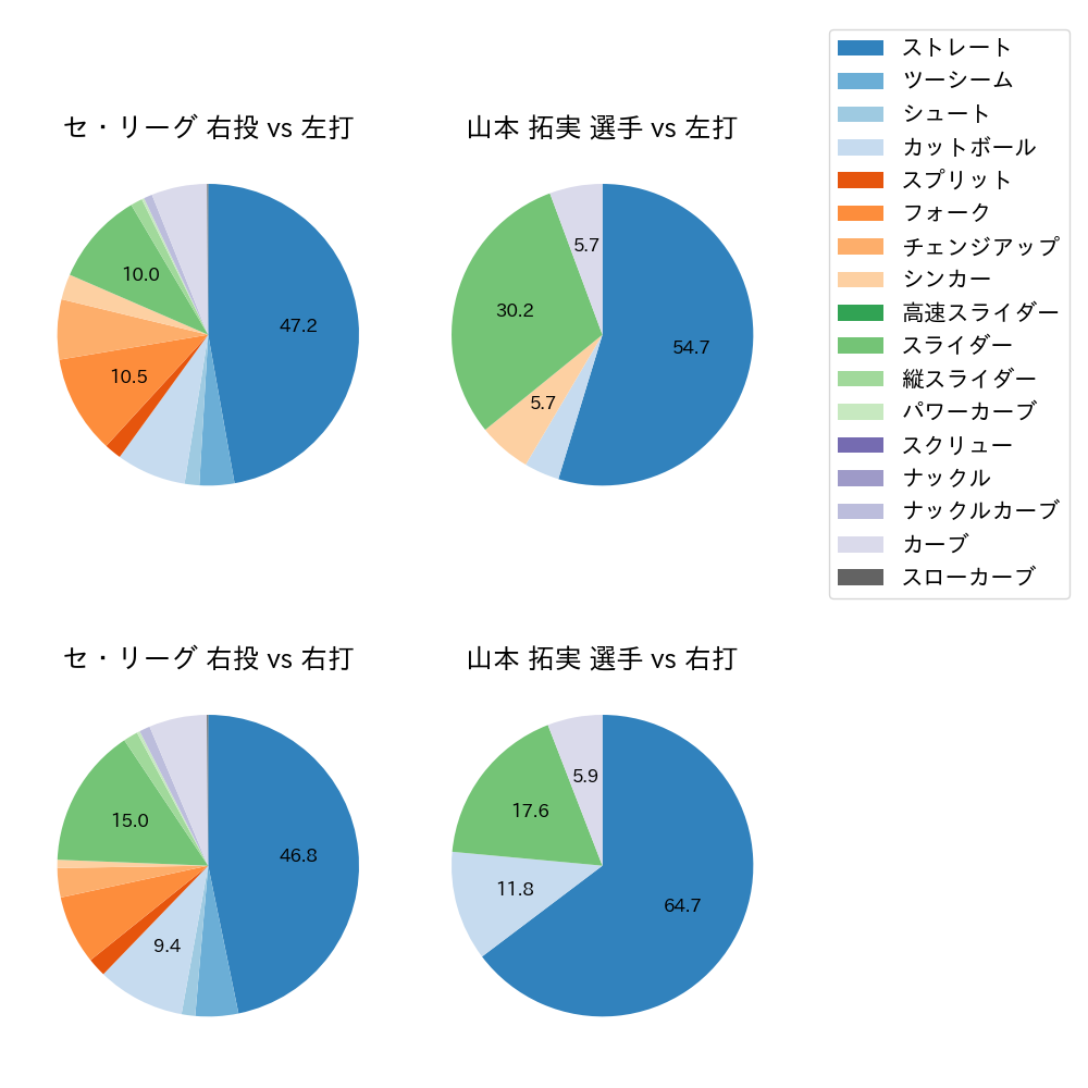 山本 拓実 球種割合(2023年オープン戦)