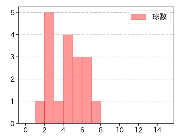 山本 拓実 打者に投じた球数分布(2023年オープン戦)