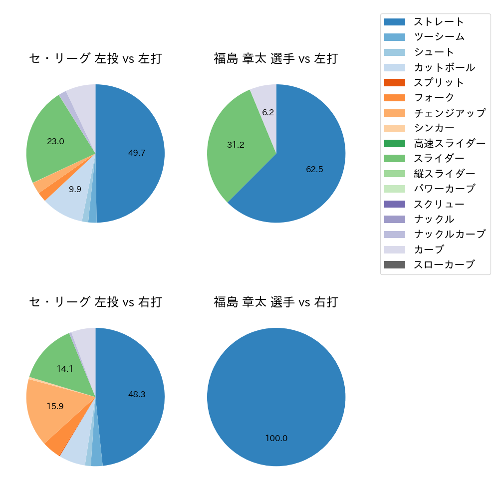 福島 章太 球種割合(2023年オープン戦)