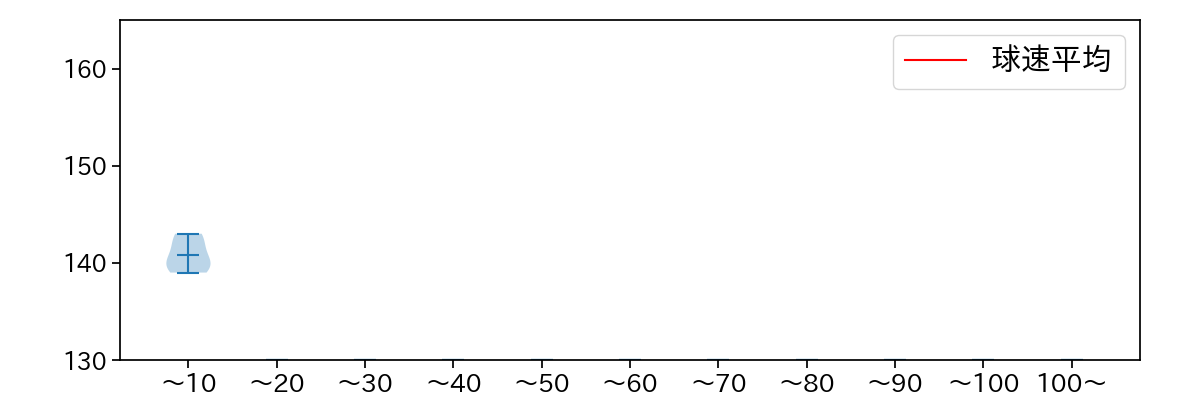福島 章太 球数による球速(ストレート)の推移(2023年オープン戦)