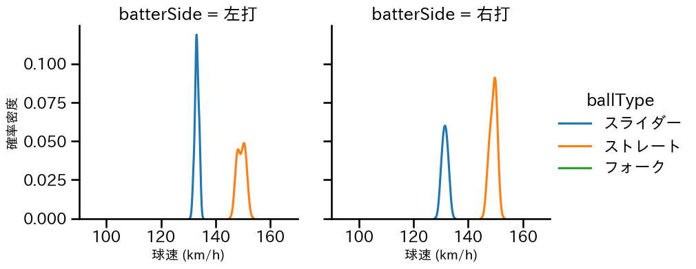 橋本 侑樹 球種&球速の分布2(2024年3月)