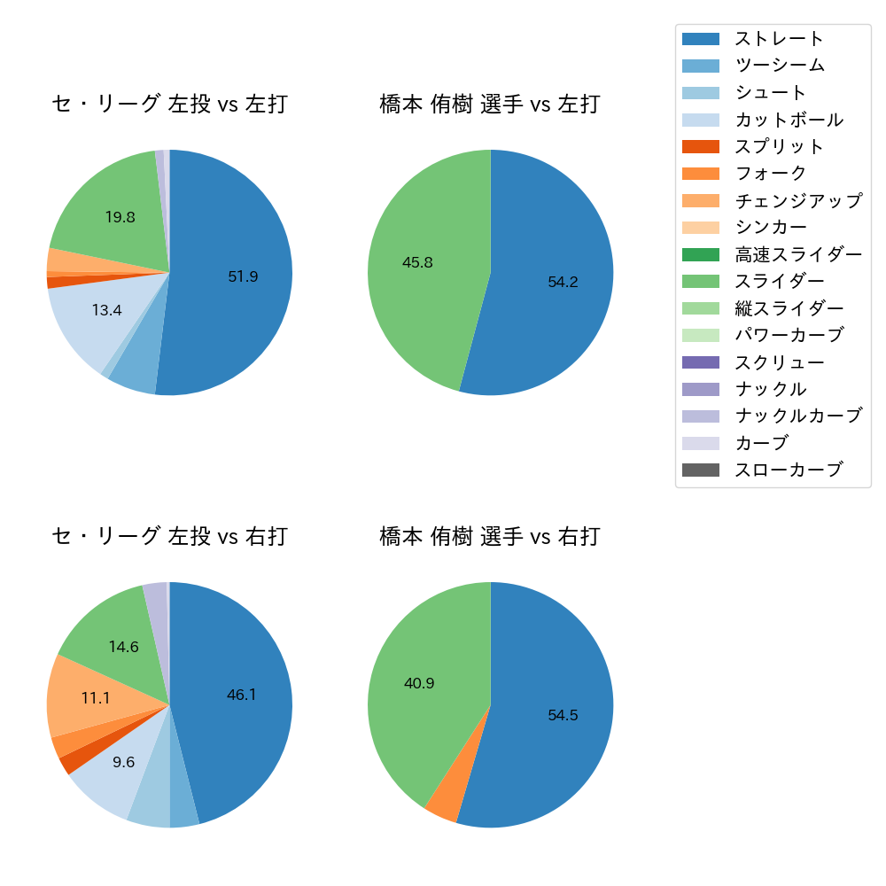 橋本 侑樹 球種割合(2024年3月)