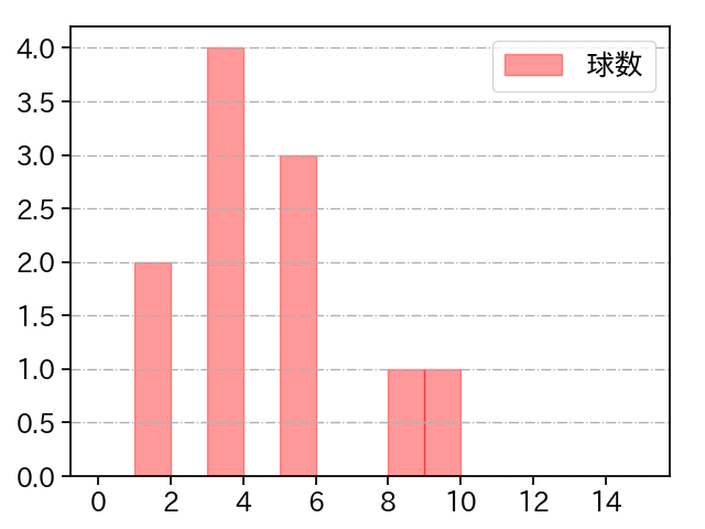 橋本 侑樹 打者に投じた球数分布(2024年3月)