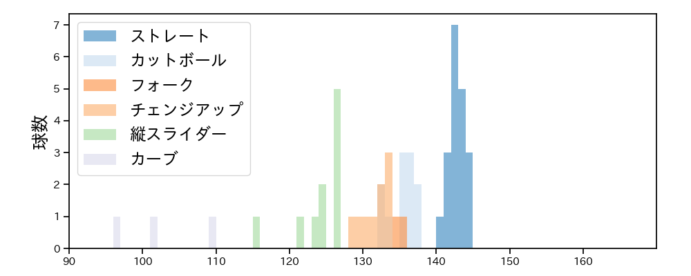 柳 裕也 球種&球速の分布1(2024年3月)