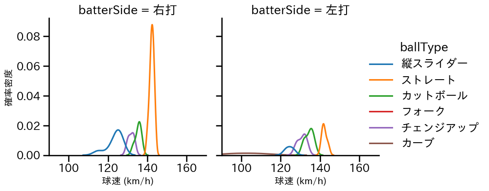 柳 裕也 球種&球速の分布2(2024年3月)