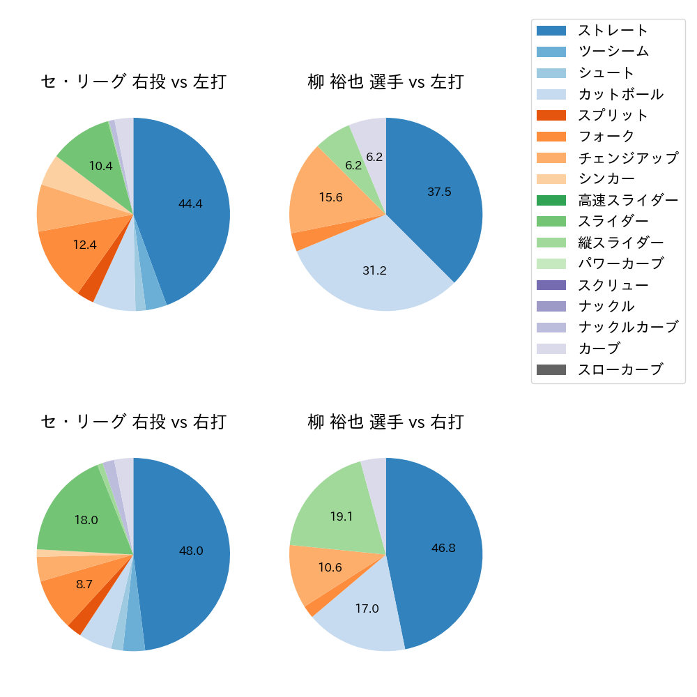 柳 裕也 球種割合(2024年3月)