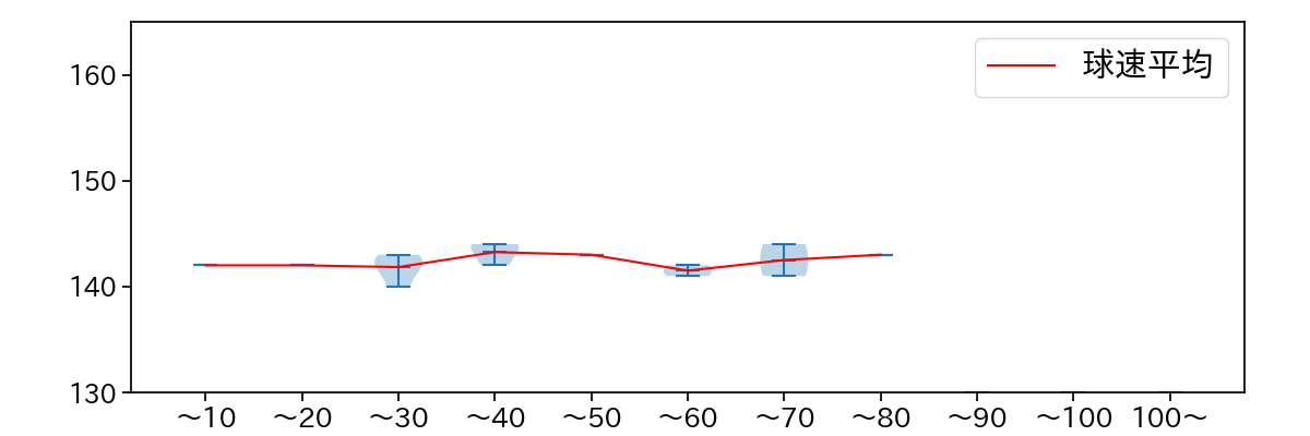 柳 裕也 球数による球速(ストレート)の推移(2024年3月)