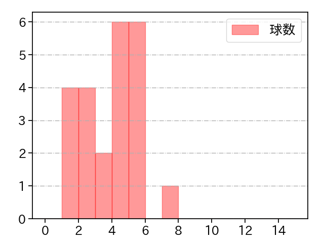 柳 裕也 打者に投じた球数分布(2024年3月)