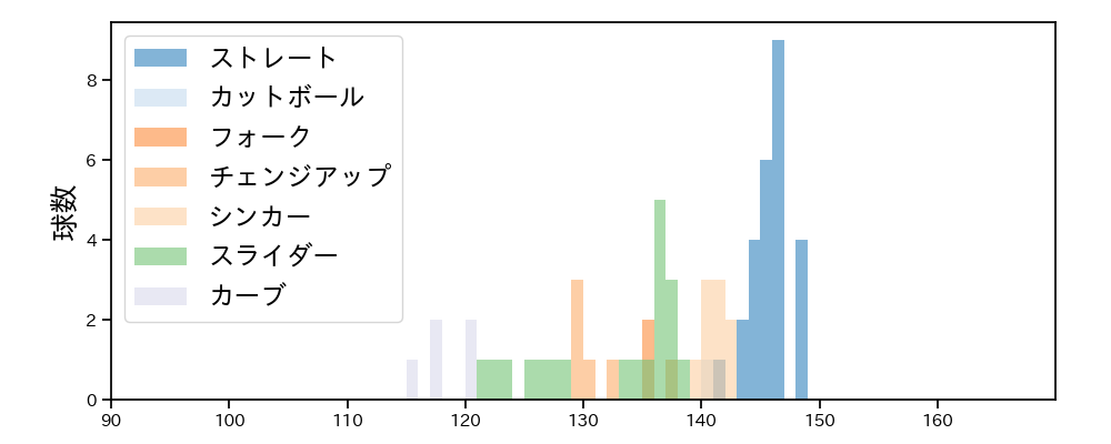 涌井 秀章 球種&球速の分布1(2024年3月)