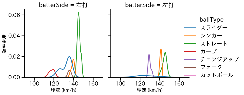 涌井 秀章 球種&球速の分布2(2024年3月)