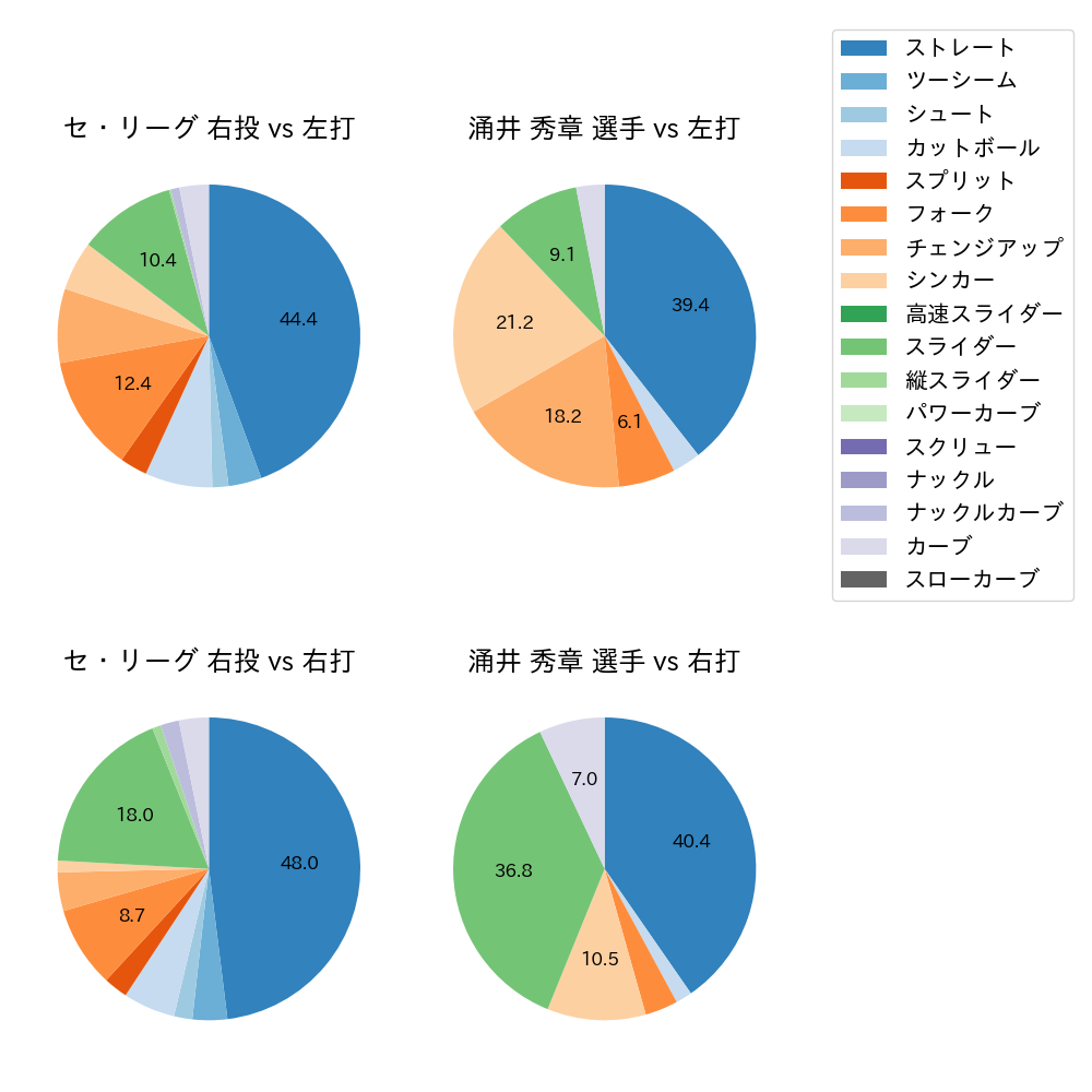 涌井 秀章 球種割合(2024年3月)