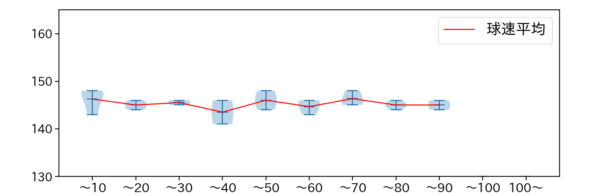 涌井 秀章 球数による球速(ストレート)の推移(2024年3月)