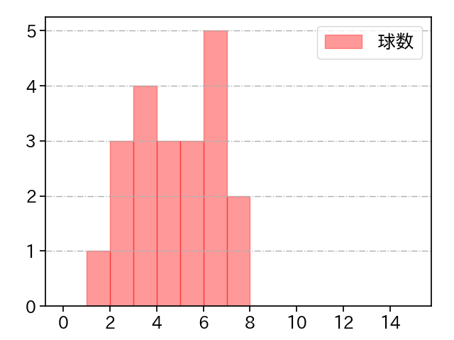 涌井 秀章 打者に投じた球数分布(2024年3月)