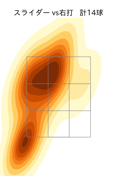 祖父江 大輔 配球ヒートマップ(2024年3月)