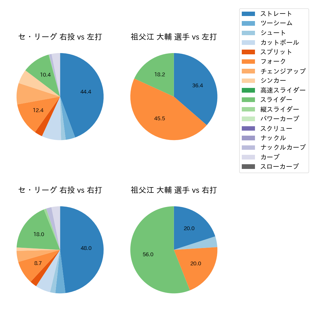 祖父江 大輔 球種割合(2024年3月)