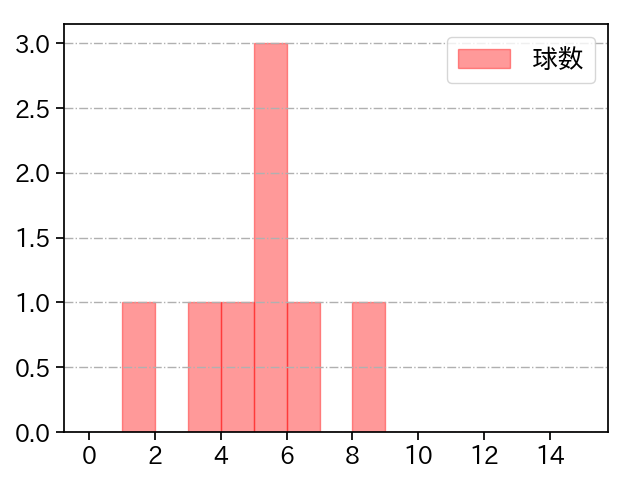 祖父江 大輔 打者に投じた球数分布(2024年3月)