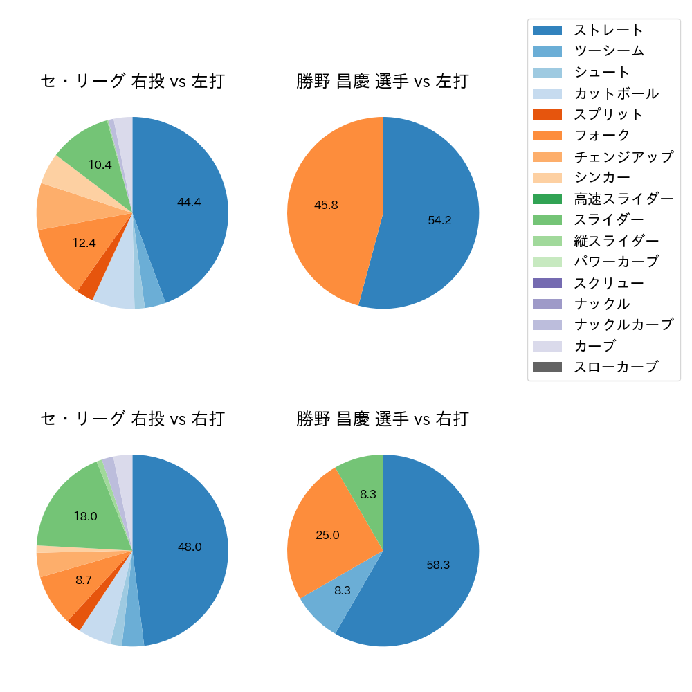 勝野 昌慶 球種割合(2024年3月)