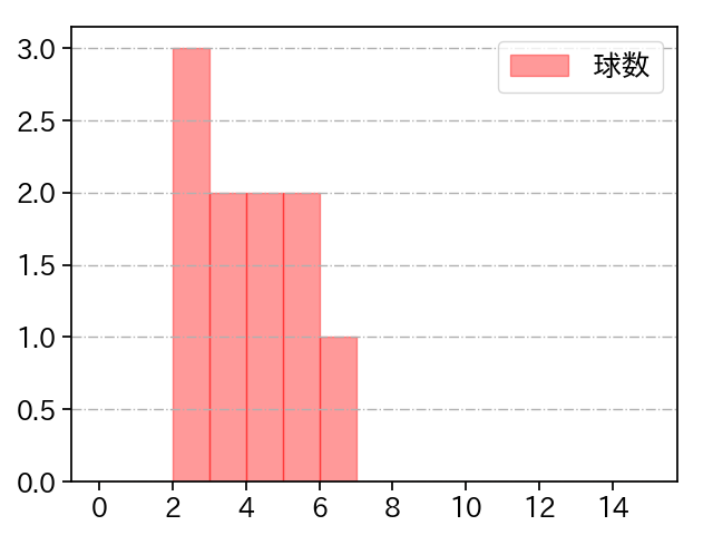 勝野 昌慶 打者に投じた球数分布(2024年3月)