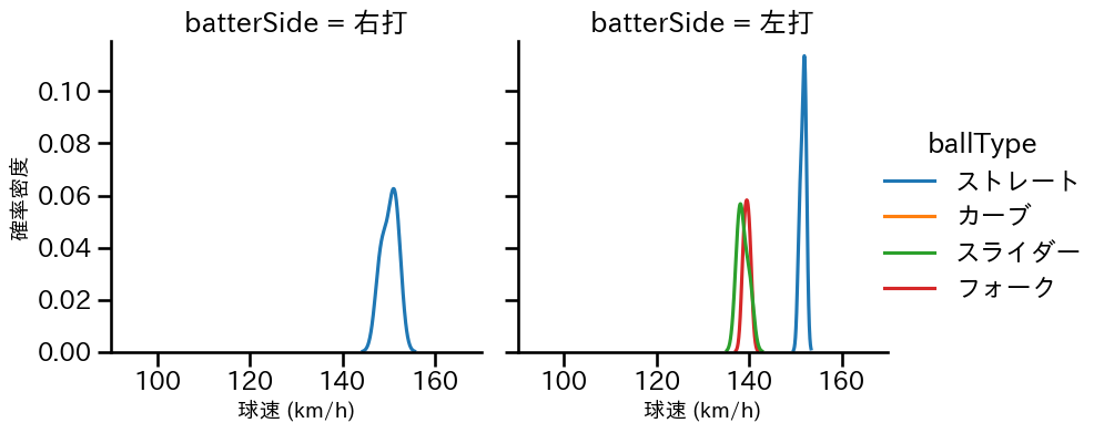 梅野 雄吾 球種&球速の分布2(2024年3月)