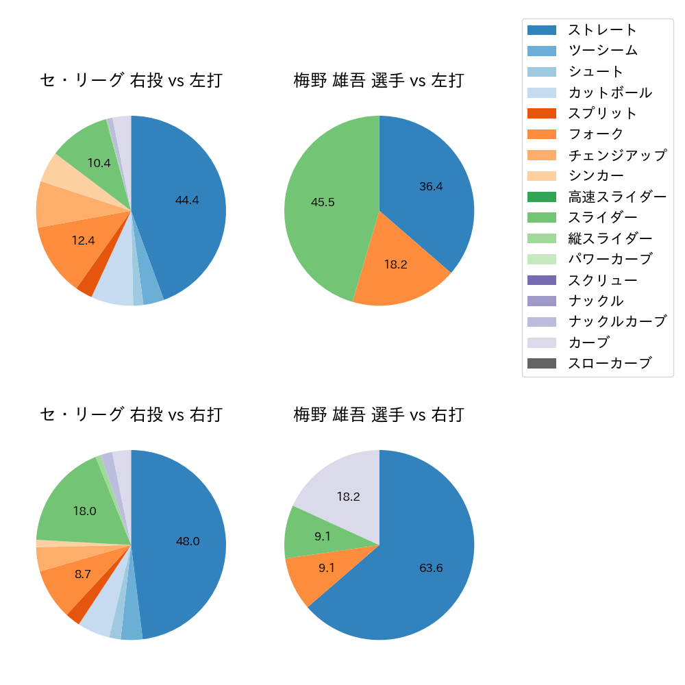 梅野 雄吾 球種割合(2024年3月)