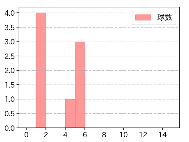 梅野 雄吾 打者に投じた球数分布(2024年3月)